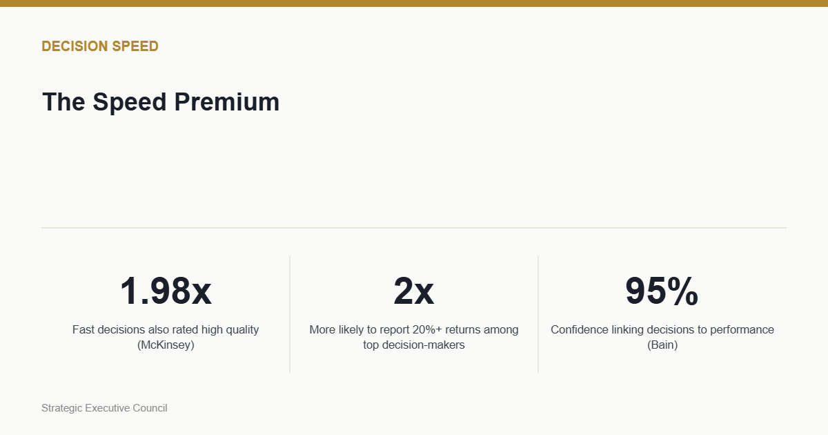 The Speed Premium — key stats